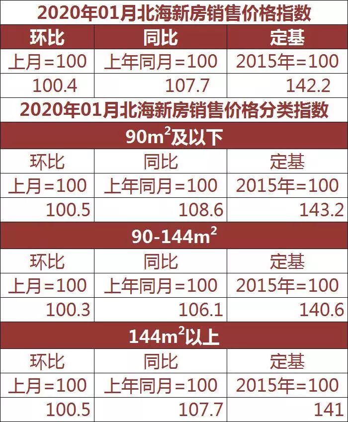 广西北海最新房价